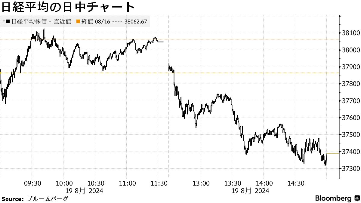 Nikkei average midday chart