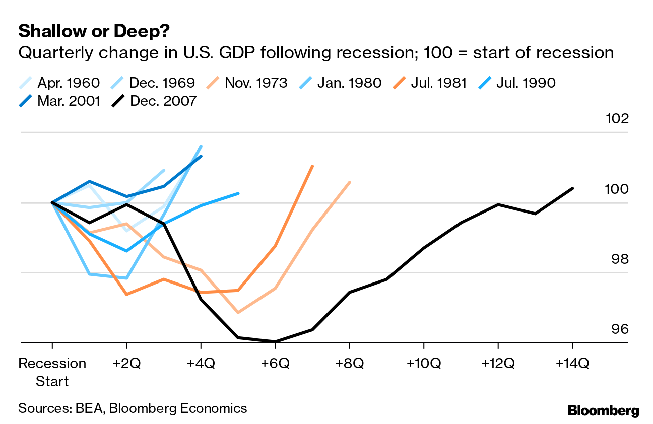 2008 Recession