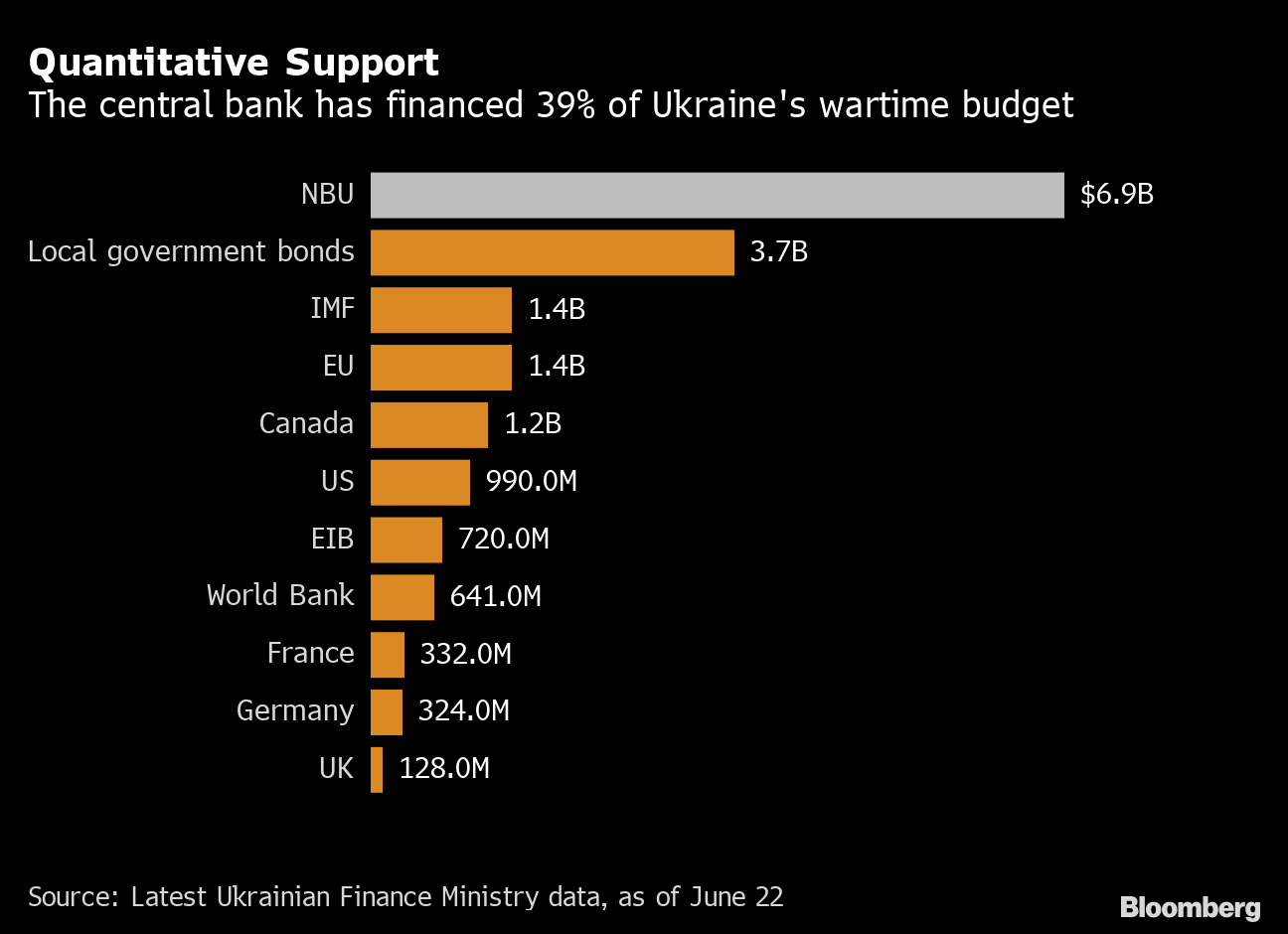 Ukraine Budget Lifeline at Risk as Biggest Bond Buyer Gets Antsy - Bloomberg