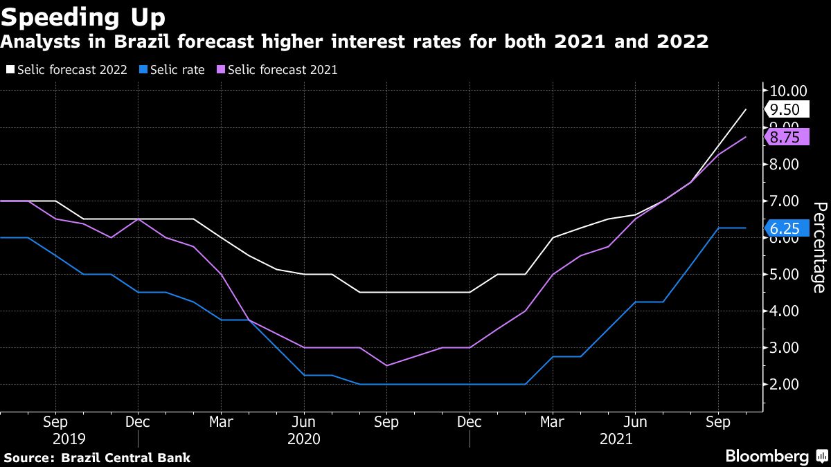 Brazil Analysts Jack Up Inflation, Rate Forecasts as Woes Grow - Bloomberg