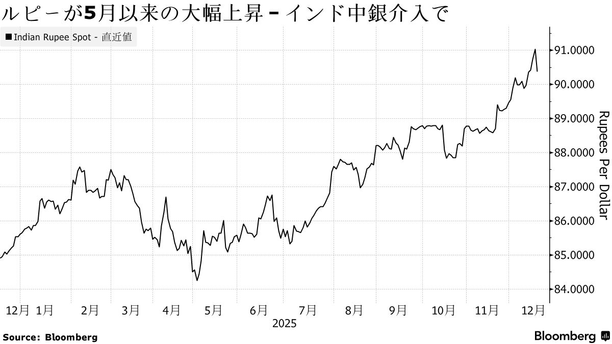 ルピー急反発、インド中銀がドル売り介入－前日の最安値更新から一転 - Bloomberg