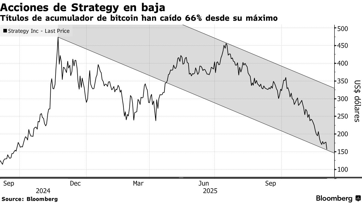 Comprador de bitcoin Strategy anuncia reserva de efectivo - Bloomberg