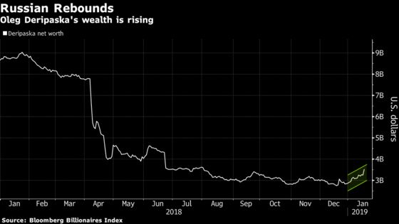 Deripaska’s Fortune Swelled $679 Million in January 