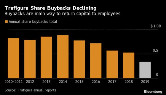 Commodities Trader Trafigura Reports Record Year in Oil and Metals