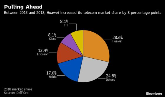 Trump Blockade of Huawei Fizzles in European 5G Rollout
