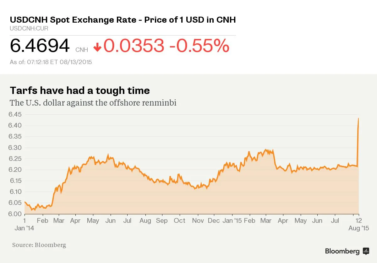 So How Are All Those Yuan Structured Products Doing? - Bloomberg