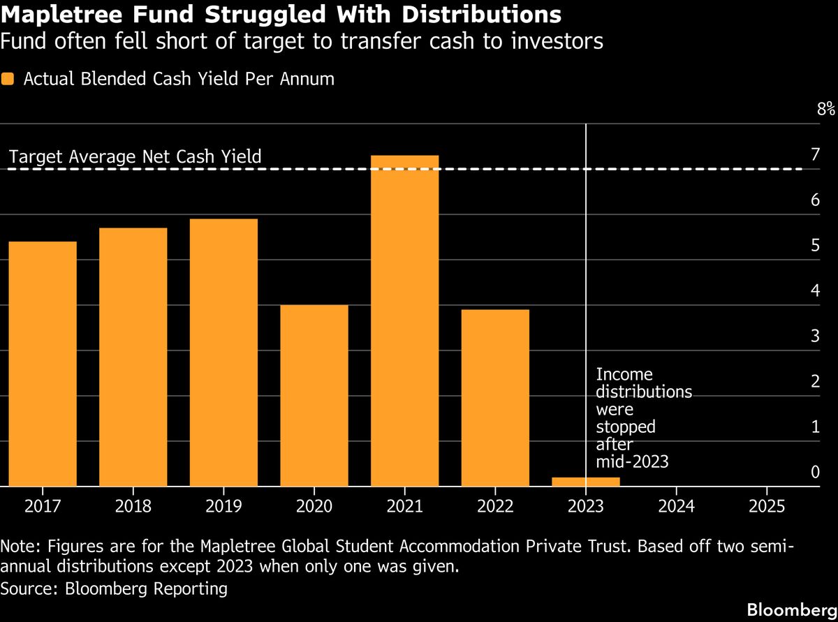 Singapore Fund Winds Down as $1.4 Billion Student Dorm Bet Sours Singapore Fund Winds Down as $1.4 Billion Student Dorm Bet Sours