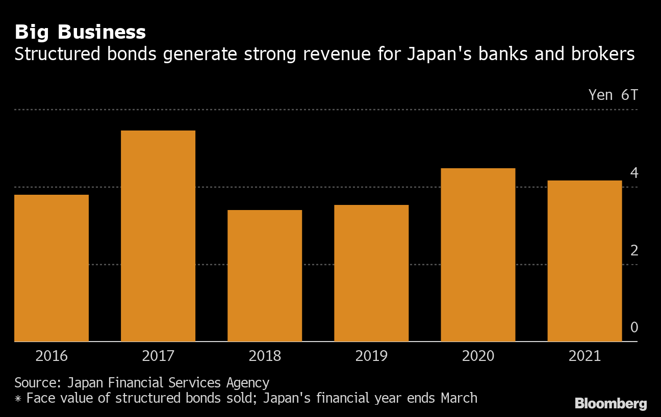 Japan Crackdown on $29 Billion Structured Products Threatens Banks 