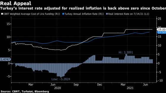 Turkey Inflation Likely Rose, Pushing Rate Cut to Last Quarter