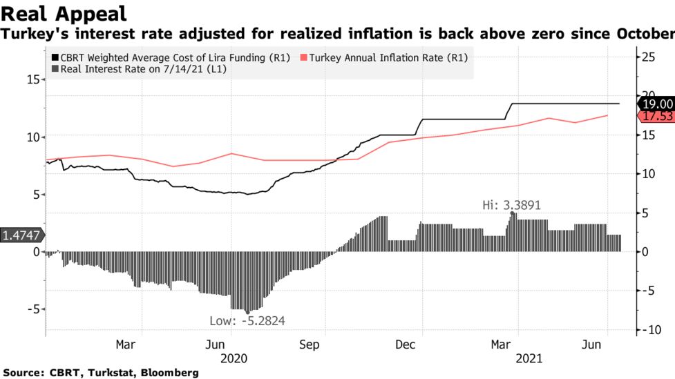 トルコ中銀 インフレ率予測を引き上げ リラ安が物価上昇圧力に Bloomberg