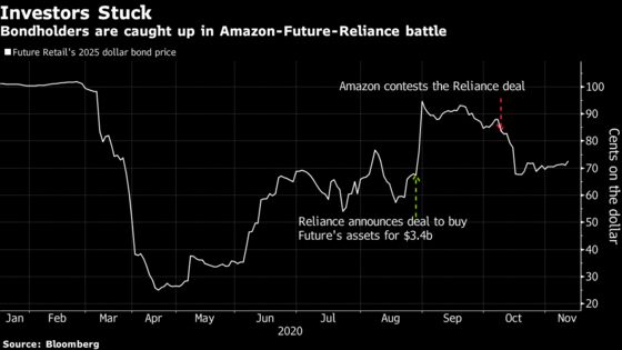 Future Group Creditor Concerns Mount as Amazon Dispute Drags On