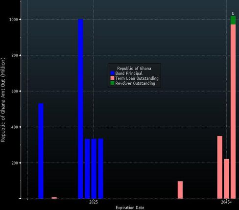 Ghana's dollar debt