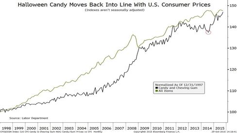 Candy and chewing gum vs. U.S. CPI