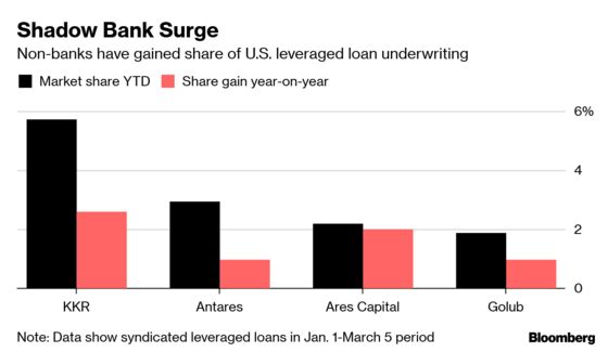 KKR Leads Rise of Leveraged Loan Alternatives to Wall Street