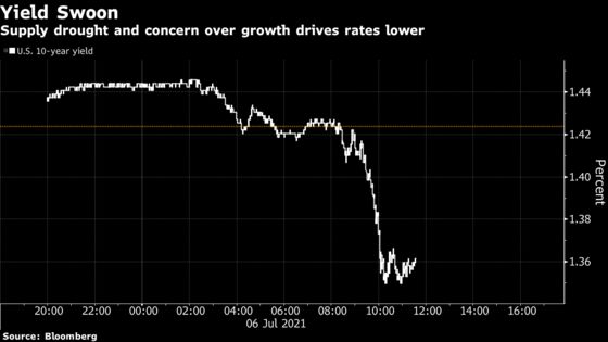 Stocks Snap Rally; Yields Drop to February Lows: Markets Wrap