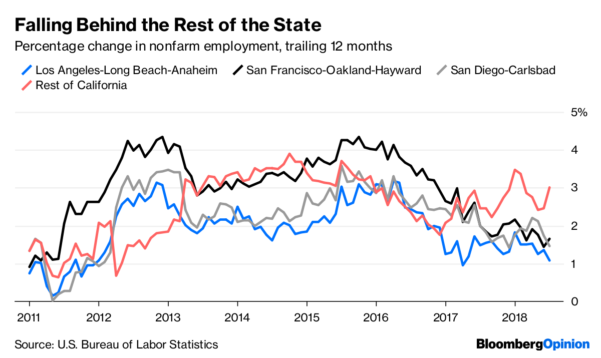 The Los Angeles Economy Is a Drag Bloomberg