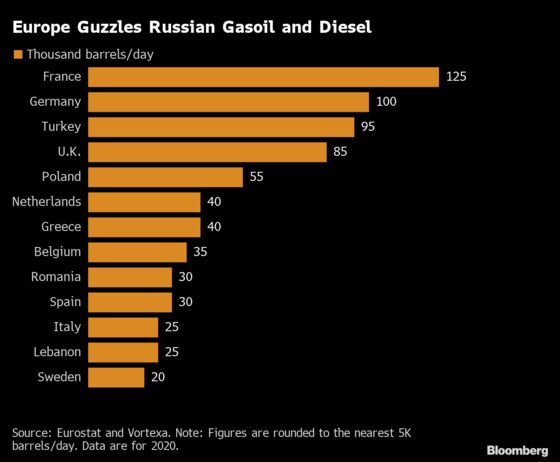 EU Raises Pressure on Russia, Targeting Oil and Biggest Bank