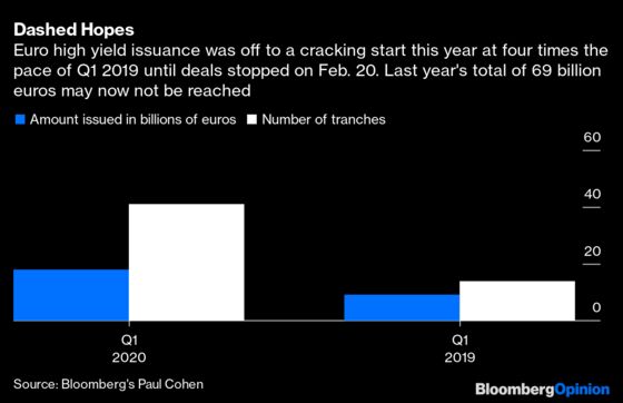 Junk Bonds Need a Little Love Too