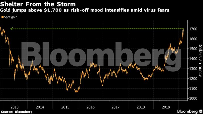 Gold jumps above $1,700 as risk-off mood intensifies amid virus fears
