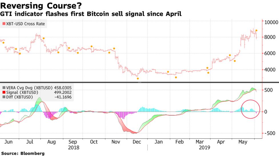 Bitcoin Indicator Flashe!   s A Sell Signal As Slump Accelerates Bloomberg - 