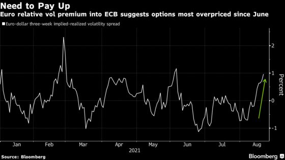 Euro’s Volatility Kink Shows Traders Fixated on Homegrown Risks