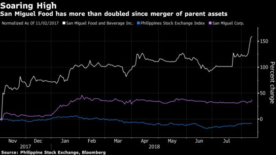 San Miguel Seeks $2.67 Billion in Sale of Food-Unit Shares