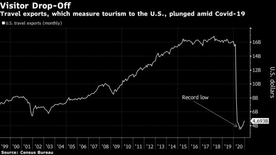 U.S. Annual Trade Gap Grows to Biggest Since Financial Crisis