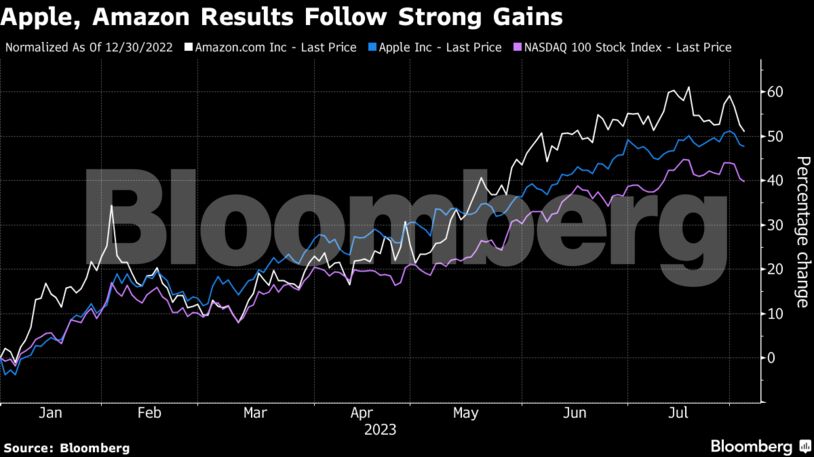 Apple, Amazon Results Follow Strong Gains