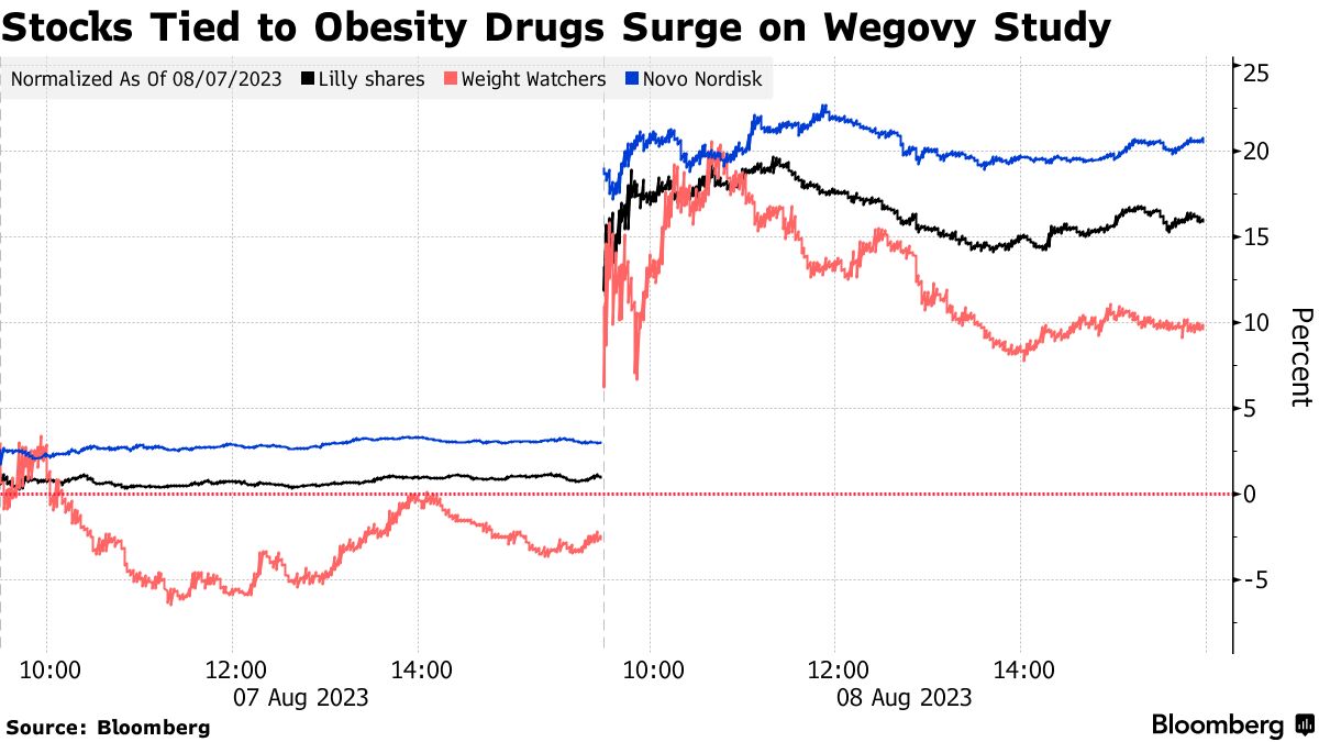 Obesity, diabetes drugs added to weight-loss companies' plans