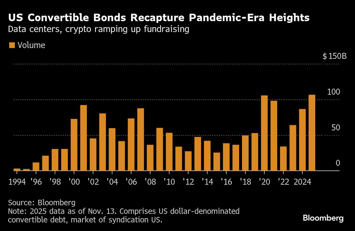 ⚫️ BLOOMBERG: Record di volumi nel mercato dei convertibili negli Stati Uniti grazie a nuovi accordi.