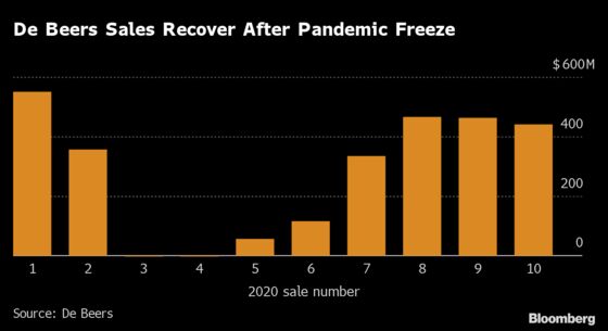 De Beers Raises Diamond Prices Most in Years