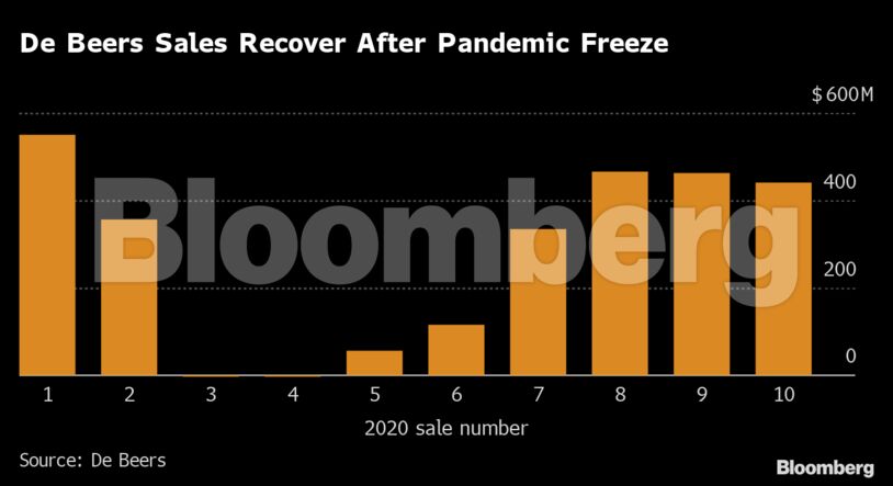De Beers Sales Recover After Pandemic Freeze