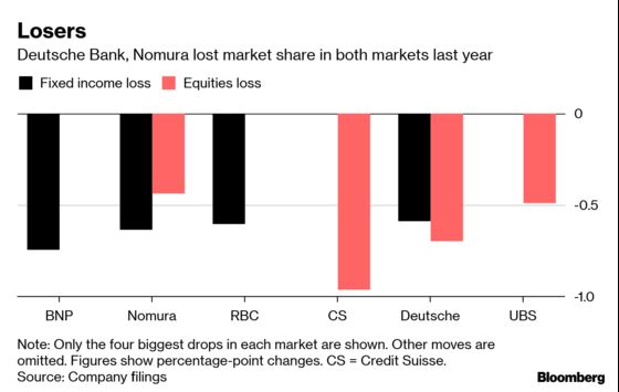 Wall Street Banks Trampled All Over Their European Rivals in 2018