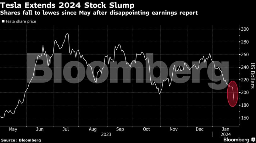 Tesla Extends 2024 Stock Slump | Shares fall to lowes since May after disappointing earnings report