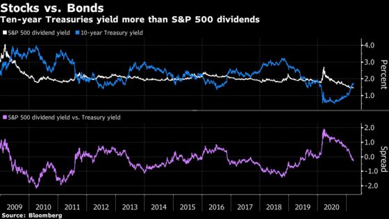 An Alternative to ‘No Alternative’: How Bonds Snuck Up on Stocks