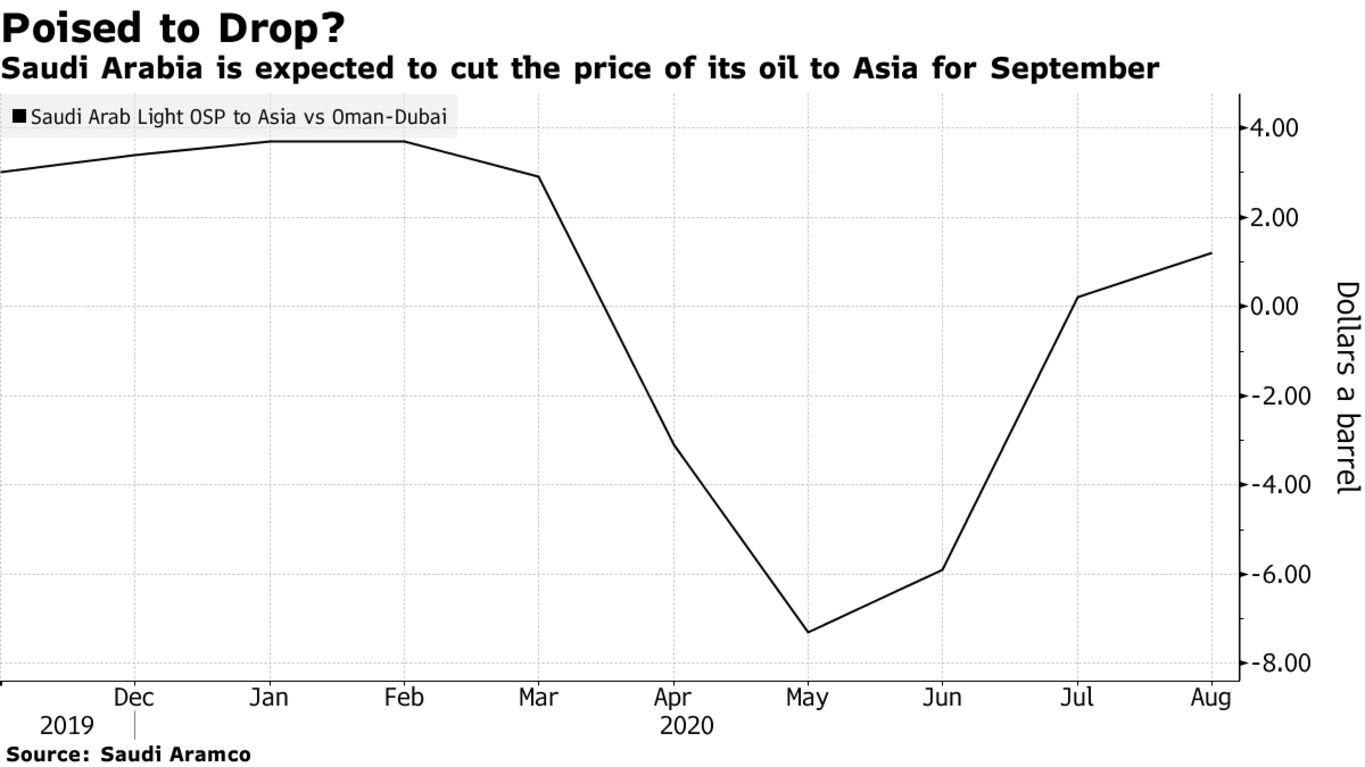 Saudi Arabia is expected to cut the price of its oil to Asia for September