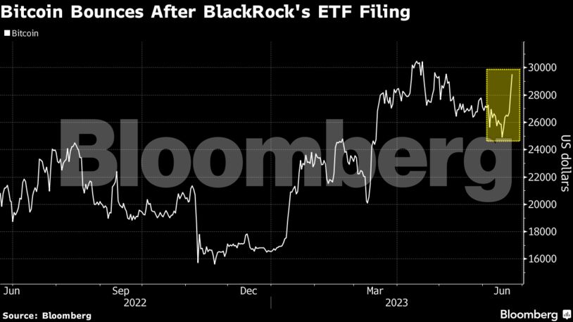 Bitcoin Bounces After BlackRock's ETF Filing