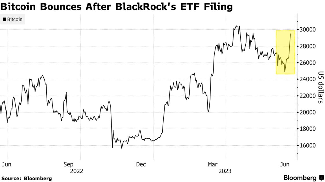 Bitcoin Bounces After BlackRock's ETF Filing