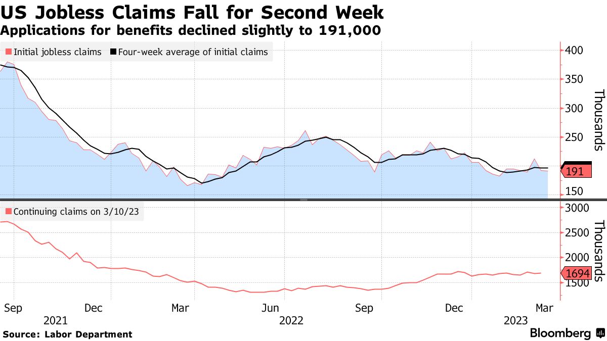 US applications for unemployment benefits fall again as job market