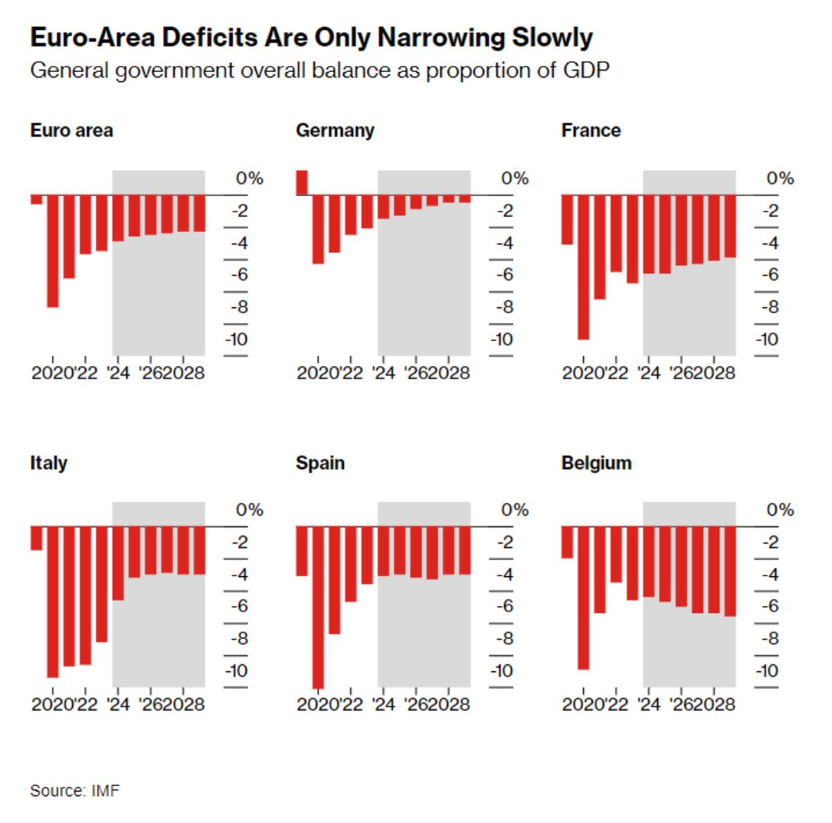 Europe Should Be More Ambitious on Cutting Deficits, IMF Says - Bloomberg