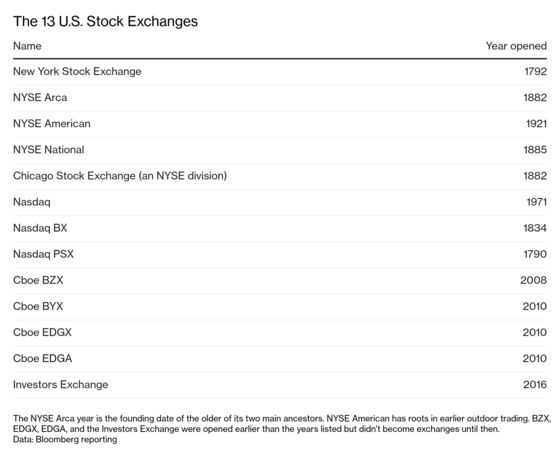 Wall Street’s Biggest Traders Are Building Their Own Exchange