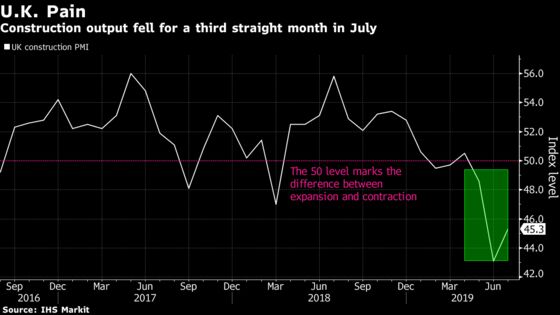 U.K. Construction Shrinks for a Third Month on Brexit Woes