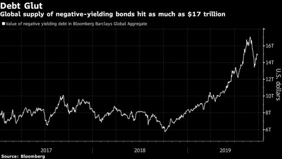 JPMorgan Veteran Refuses to Buy ‘Insane’ Negative-Yield Bonds