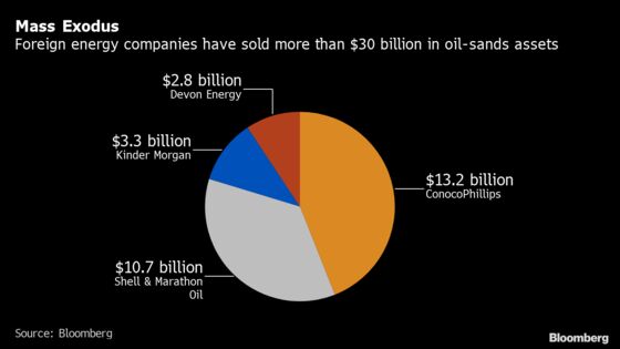 The $30 Billion Exodus: Foreign Oil Firms Bail on Canada