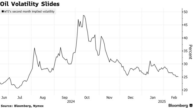 Oil Volatility Slides