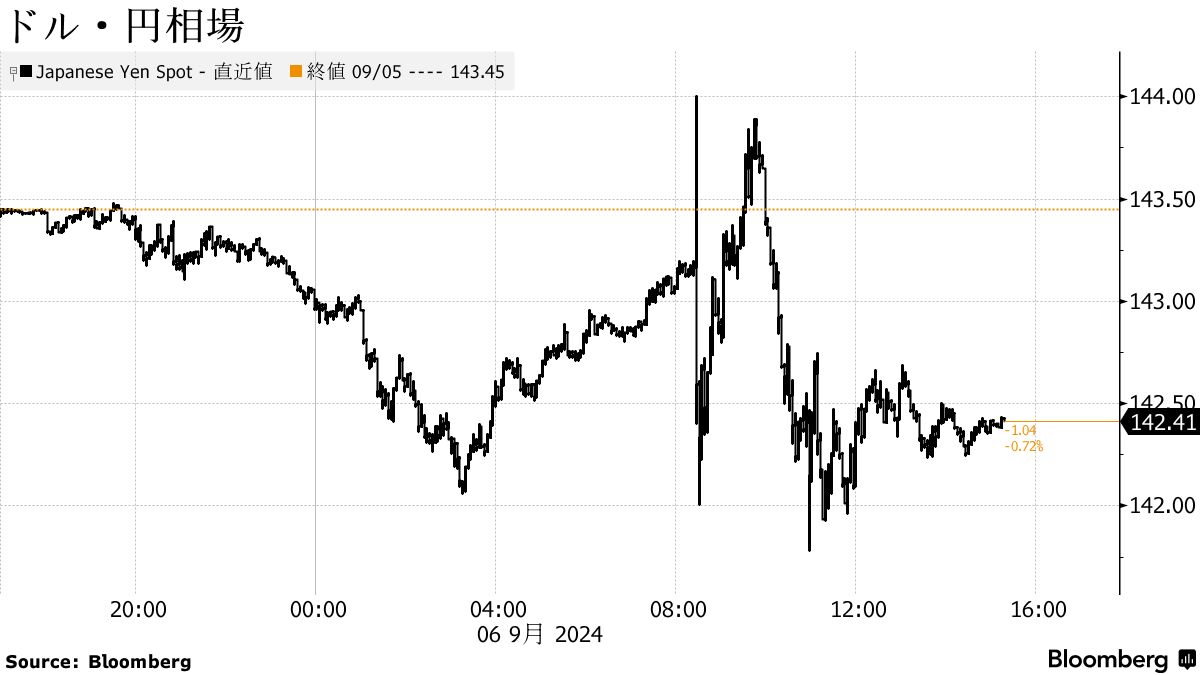 米国市況】株下落、米雇用統計で景気懸念再燃－ドル一時141円78銭 - Bloomberg