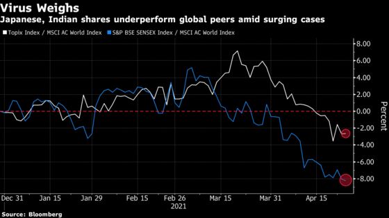 Virus Surge, China Are Muddying the Bullish Asia Stock Story