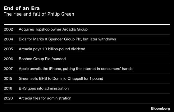 Philip Green Loses Battle to Retail of 21st Century