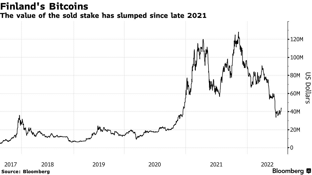 Bitcoin (BTC USD) News: Finland Liquidates Seized Tokens Amid Crypto Bust -  Bloomberg