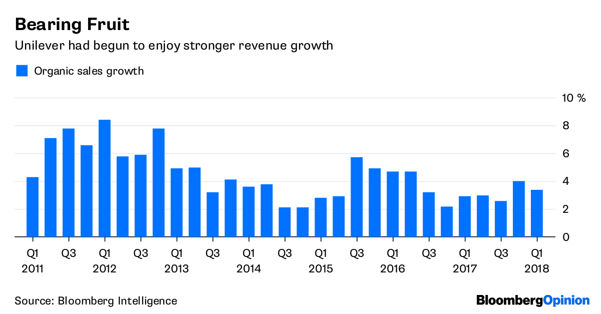 Unilever's Expensive PowerPoint Warning Bloomberg